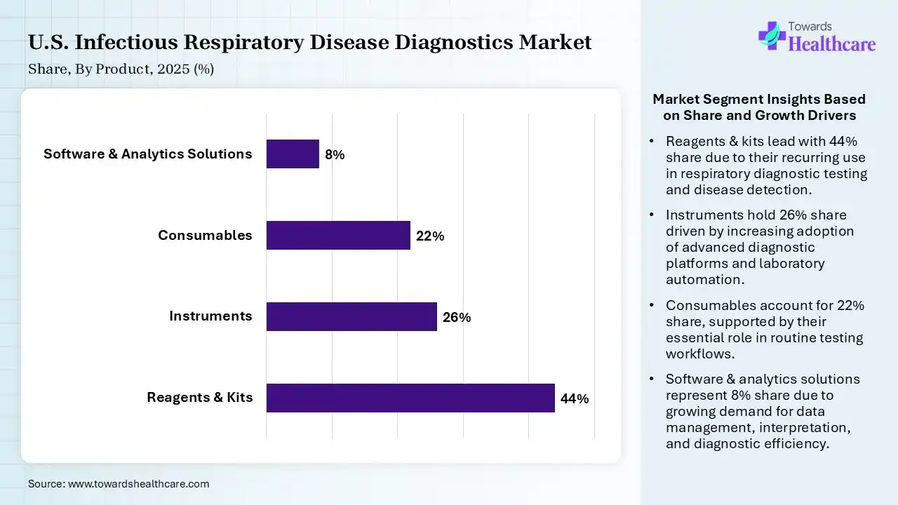 U.S. Infectious Respiratory Disease Diagnostics MarketShare, By Product, 2025 (%) U.S. Infectious Respiratory Disease Diagnostics Market By Product, (Reagents & Kits) Segment Dominates by 44% in 2025.