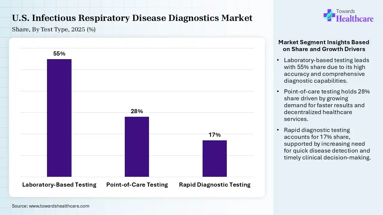 U.S. Infectious Respiratory Disease Diagnostics Market Share, By Test Type, 2025 (%) U.S. Infectious Respiratory Disease Diagnostics Market By Test Type, (Laboratory-Based Testing) Segment Dominates by 55% in 2025.