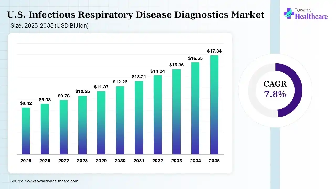 U.S. Infectious Respiratory Disease Diagnostics Market Size 2025 - 2035 (USD Billion) U.S. Infectious Respiratory Disease Diagnostics Market Size is USD 9.08 Billion in 2026.