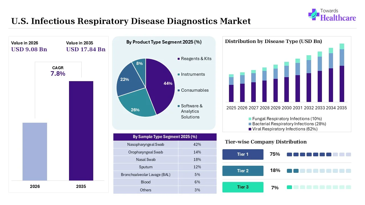 U.S. Infectious Respiratory Disease Diagnostics Market U.S. Infectious Respiratory Disease Diagnostics Market Overview