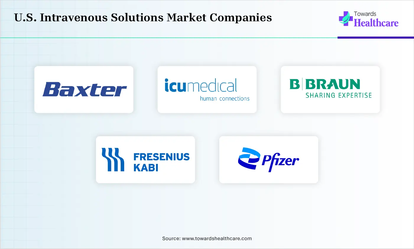 U.S. Intravenous Solutions Market Top Companies U.S. Intravenous Solutions Market Companies are Baxter International Inc., ICU Medical, Inc., B. Braun Medical Inc., Fresenius Kabi USA, Pfizer Inc.