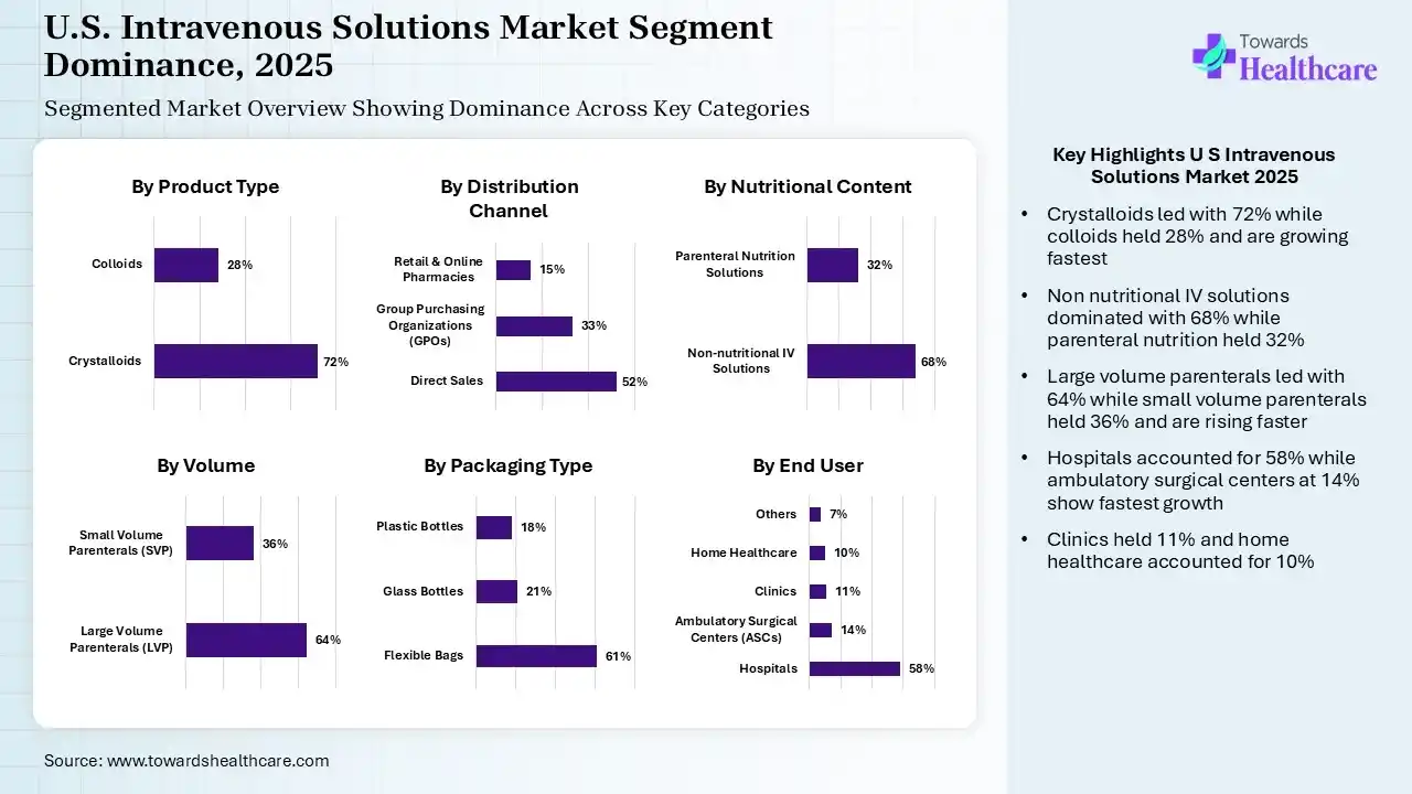 U.S. Intravenous Solutions Market Segmentation U.S. Intravenous Solutions Market Segmentation