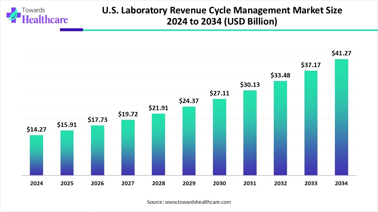 U.S. Laboratory Revenue Cycle Management Market Trends and Growth (2025) U.S. Laboratory Revenue Cycle Management Market Size 2024 to 2034