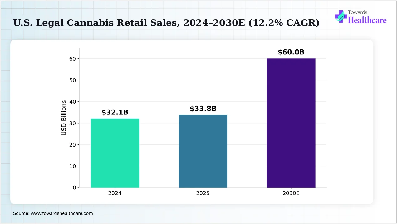U.S. Legal Cannabis Retail Sales, 2024-2030E (12.2% CAGR) U.S. legal cannabis retail sales are projected to nearly double by 2030.