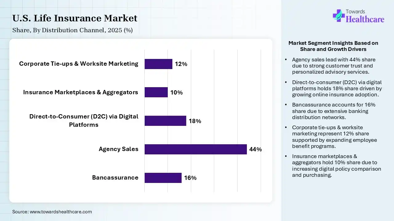 U.S. Life Insurance Market By Distribution Channel, (Bancassurance) Segment Dominates by 16% in 2025.