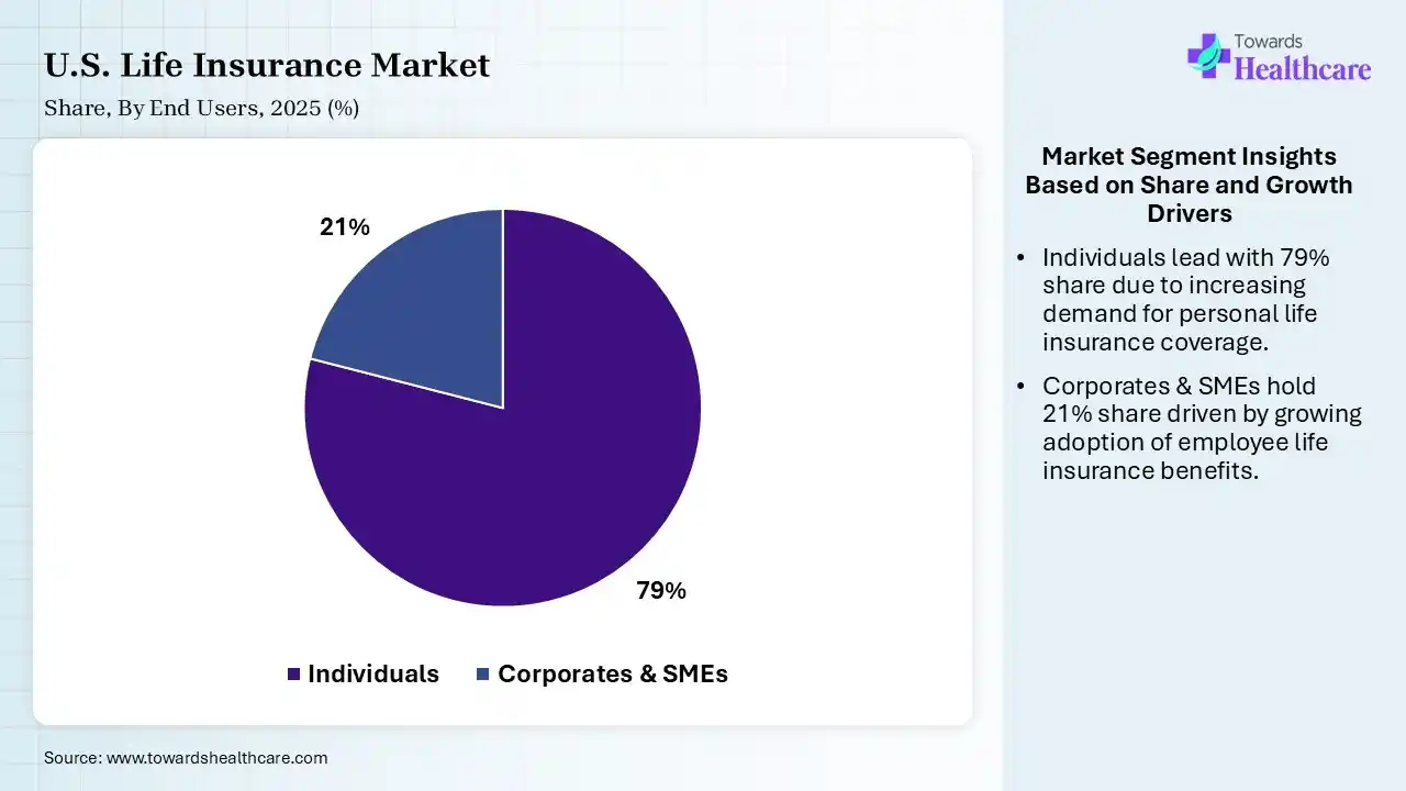 U.S. Life Insurance Market By End User, (Individuals) Segment Dominates by 79% in 2025.