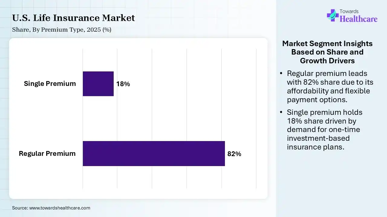 U.S. Life Insurance Market By Premium Type, (Regular Premium) Segment Dominates by 82% in 2025.