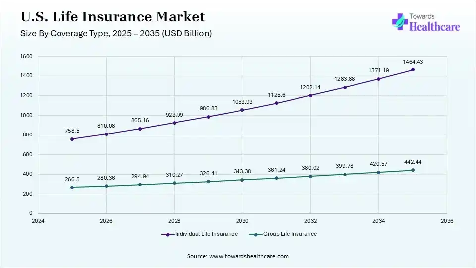 U.S. Life Insurance Market Size By Coverage Type