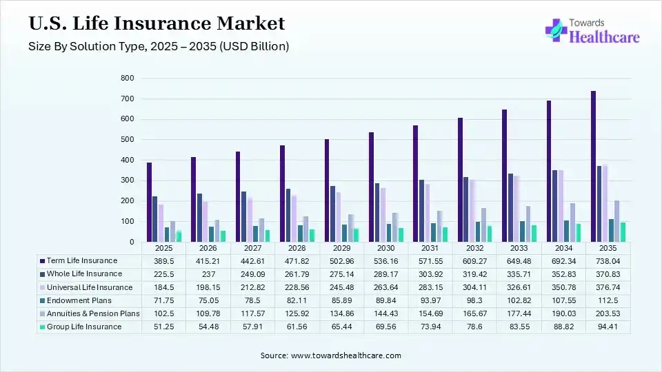 U.S. Life Insurance Market By Solution Type