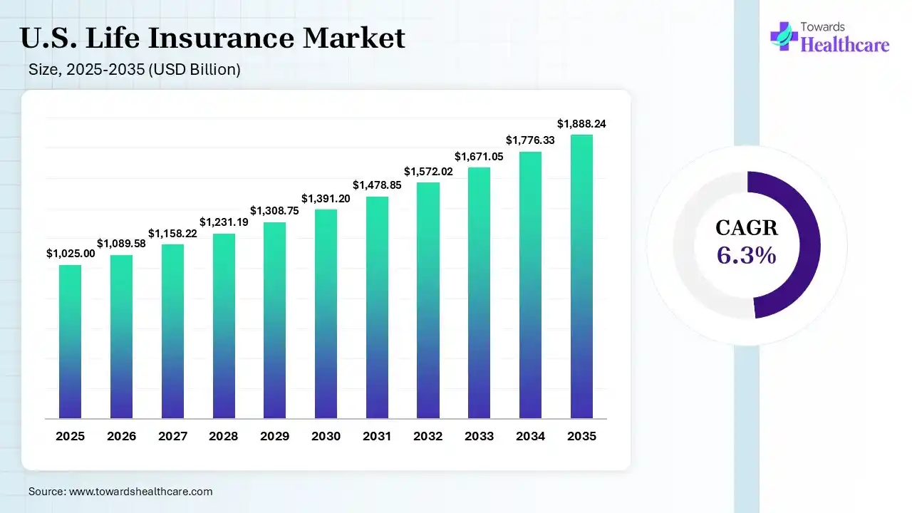 U.S. Life Insurance Market Size is USD 1089.58 Billion in 2026.