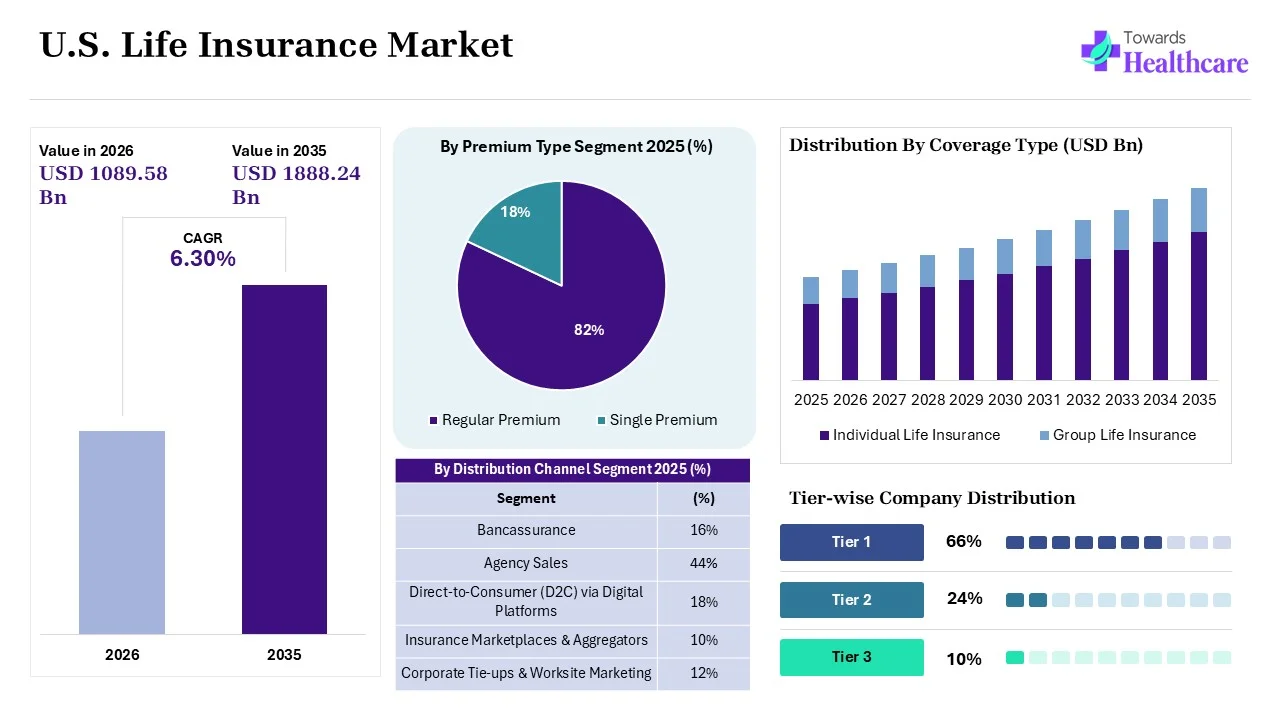 U.S. Life Insurance Market Overview