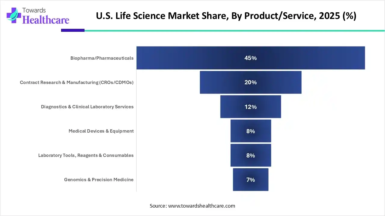U.S. Life Science Market Share, By Product/Service, 2025 (%)