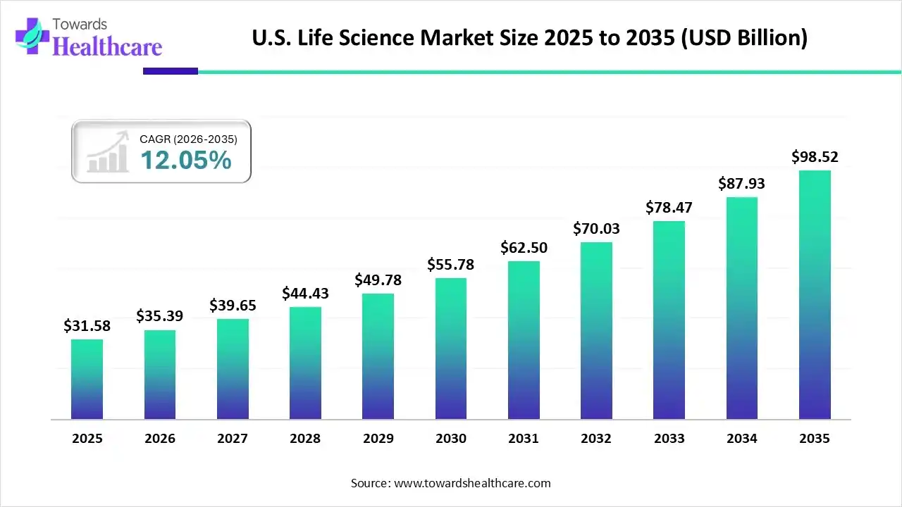 U.S. Life Science Market Trends and Growth (2026)