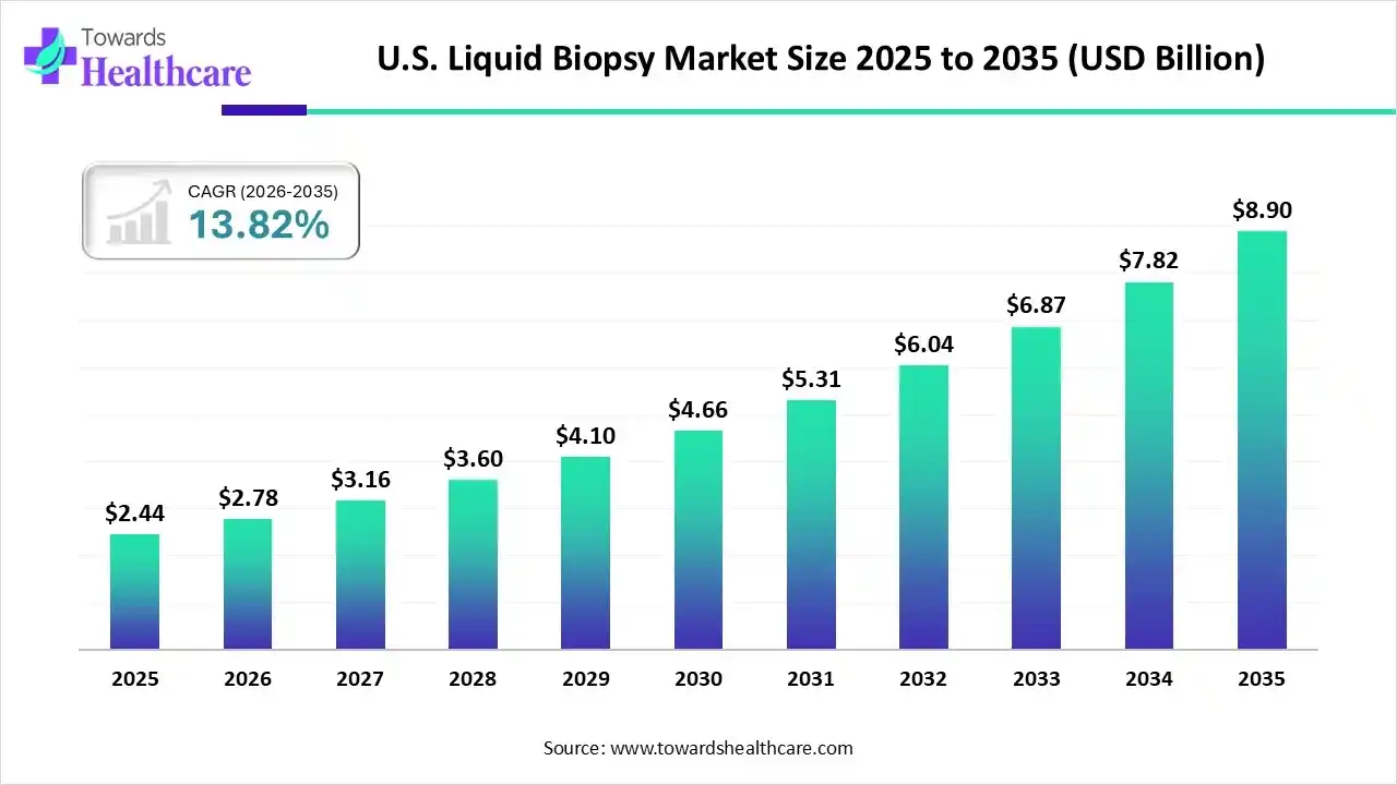 U.S. Liquid Biopsy Market Trends and Growth (2026)