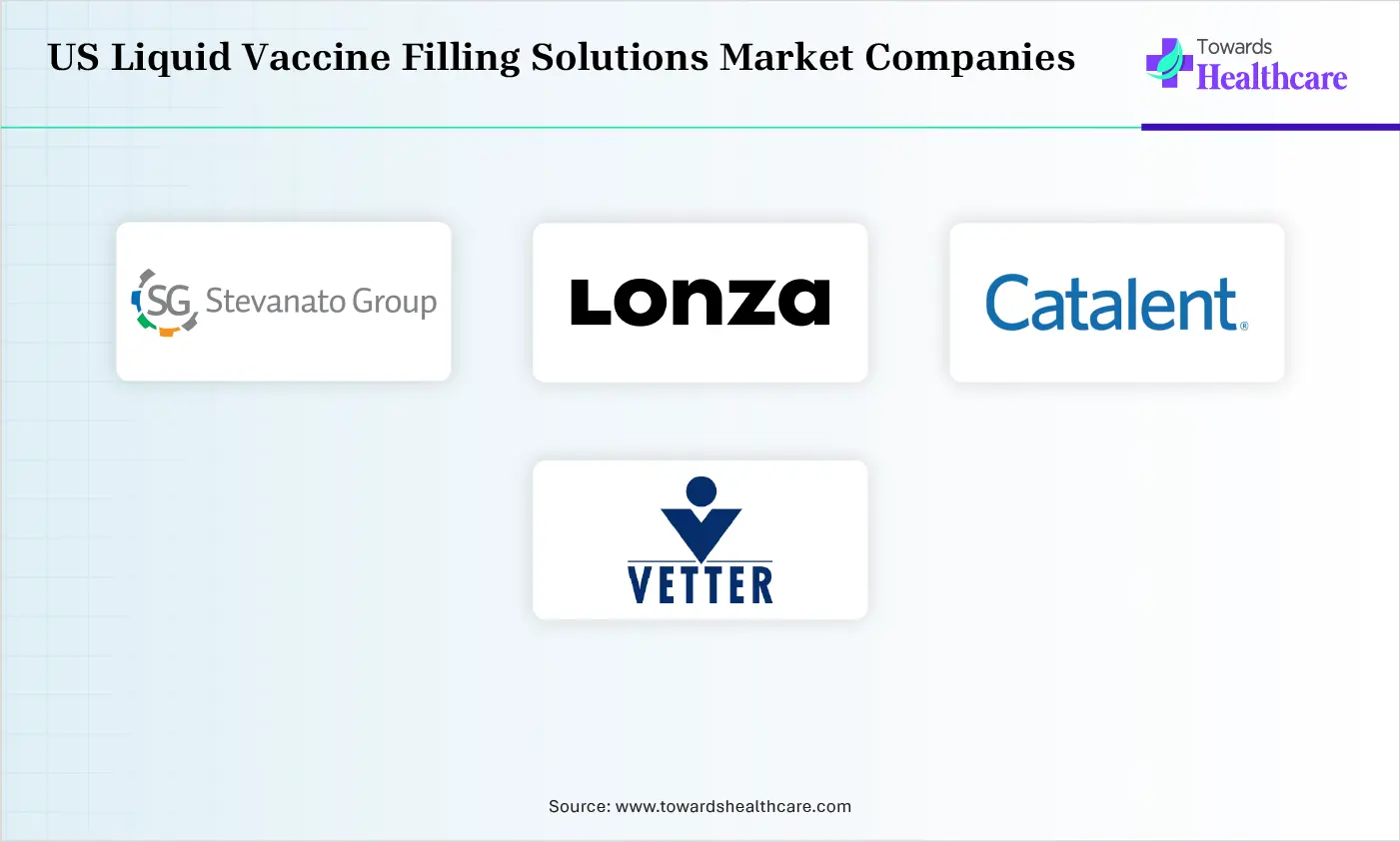 US Liquid Vaccine Filling Solutions Market Top Companies US Liquid Vaccine Filling Solutions Market Companies are Stevanato Group, Lonza Group, Catalent, Inc., Vetter Pharma