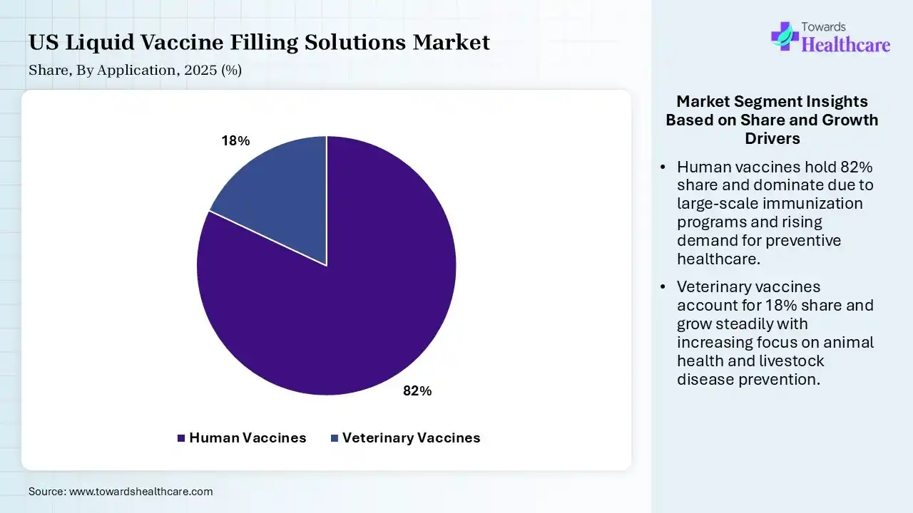 US Liquid Vaccine Filling Solutions Market Share, By Application, 2025 (%) US Liquid Vaccine Filling Solutions Market By Application, Human Vaccines) Segment Dominates by 82% in 2025.