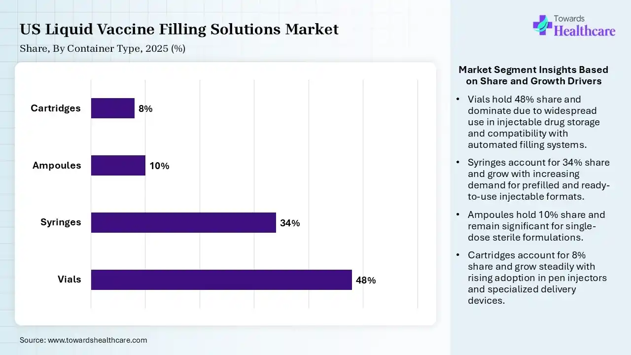 US Liquid Vaccine Filling Solutions Market Share, By Container Type, 2025 (%) US Liquid Vaccine Filling Solutions Market By Container Type, (Vials) Segment Dominates by 48% in 2025.