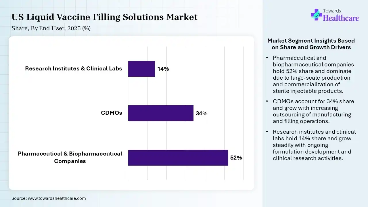 US Liquid Vaccine Filling Solutions Market Share, By End User, 2025 (%) US Liquid Vaccine Filling Solutions Market By End User, (Pharmaceutical & Biopharmaceutical Companies) Segment Dominates by 52% in 2025.