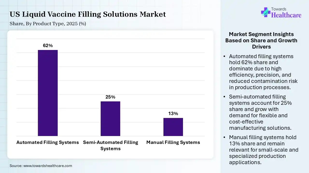 US Liquid Vaccine Filling Solutions Market Share, By Product Type, 2025 (%) US Liquid Vaccine Filling Solutions Market By Product Type, (Automated Filling Systems) Segment Dominates by 62% in 2025.