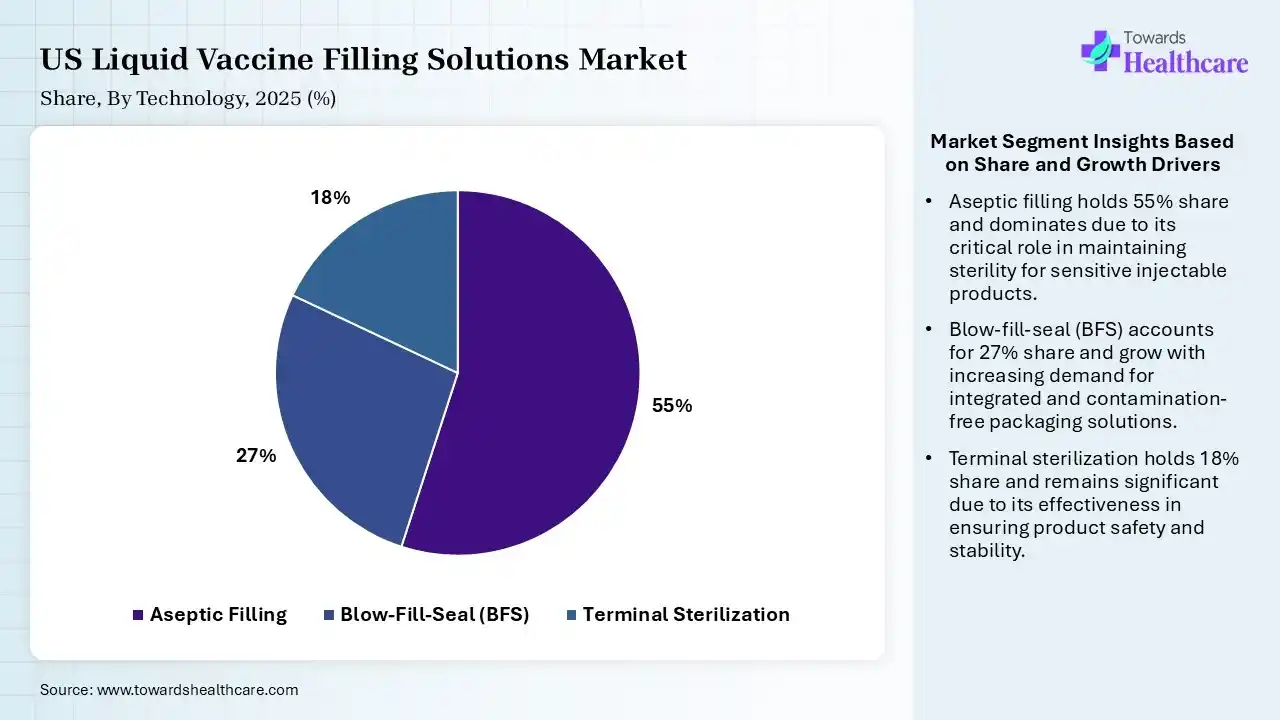 US Liquid Vaccine Filling Solutions Market Share, By Technology, 2025 (%) US Liquid Vaccine Filling Solutions Market By Technology, (Aseptic Filling) Segment Dominates by 55% in 2025.