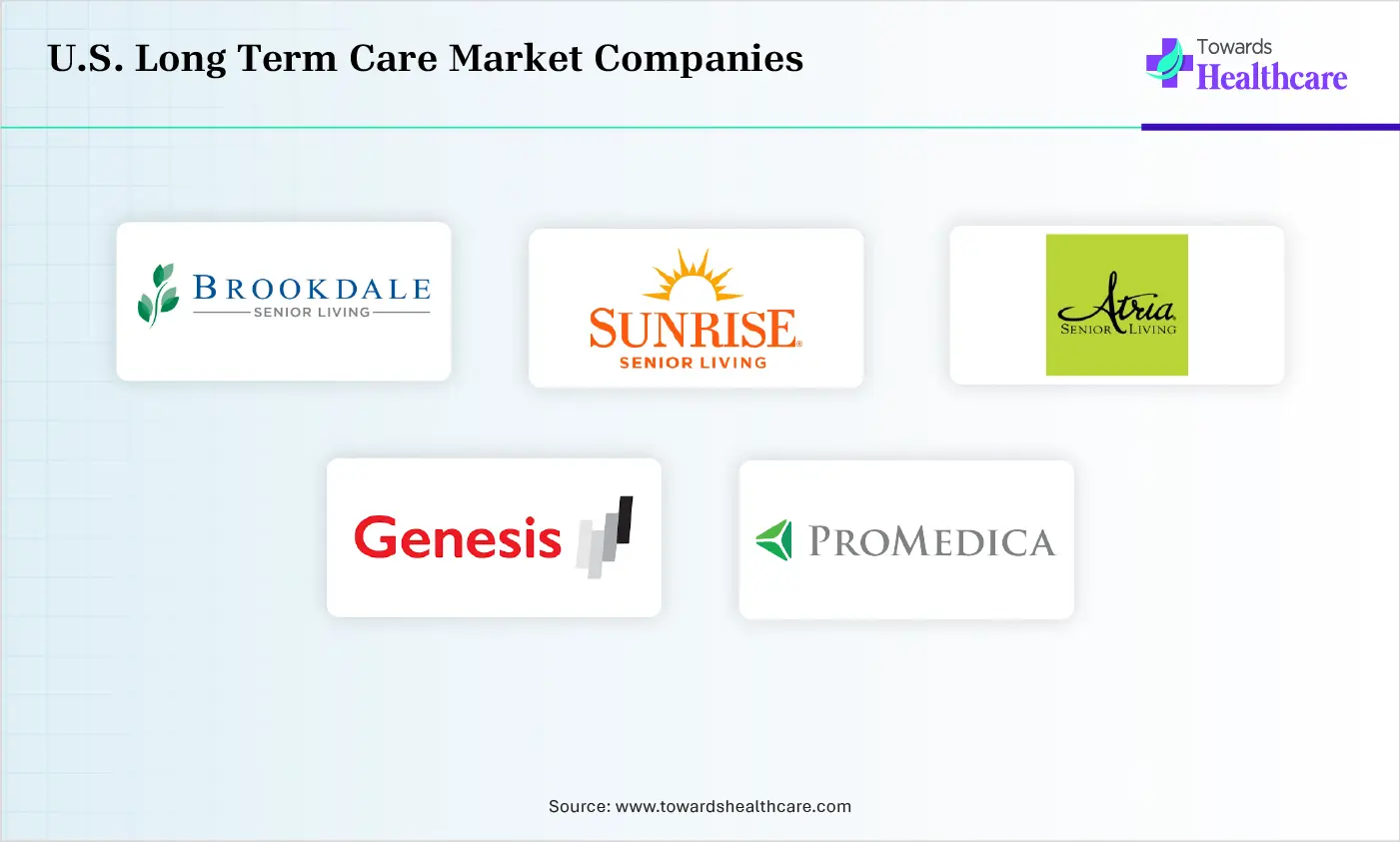 U.S. Long Term Care Market Top Companies U.S. Long Term Care Market Companies Brookdale Senior Living, Sunrise Senior Living, Atria Senior Living, Genesis HealthCare, ProMedica Senior Care