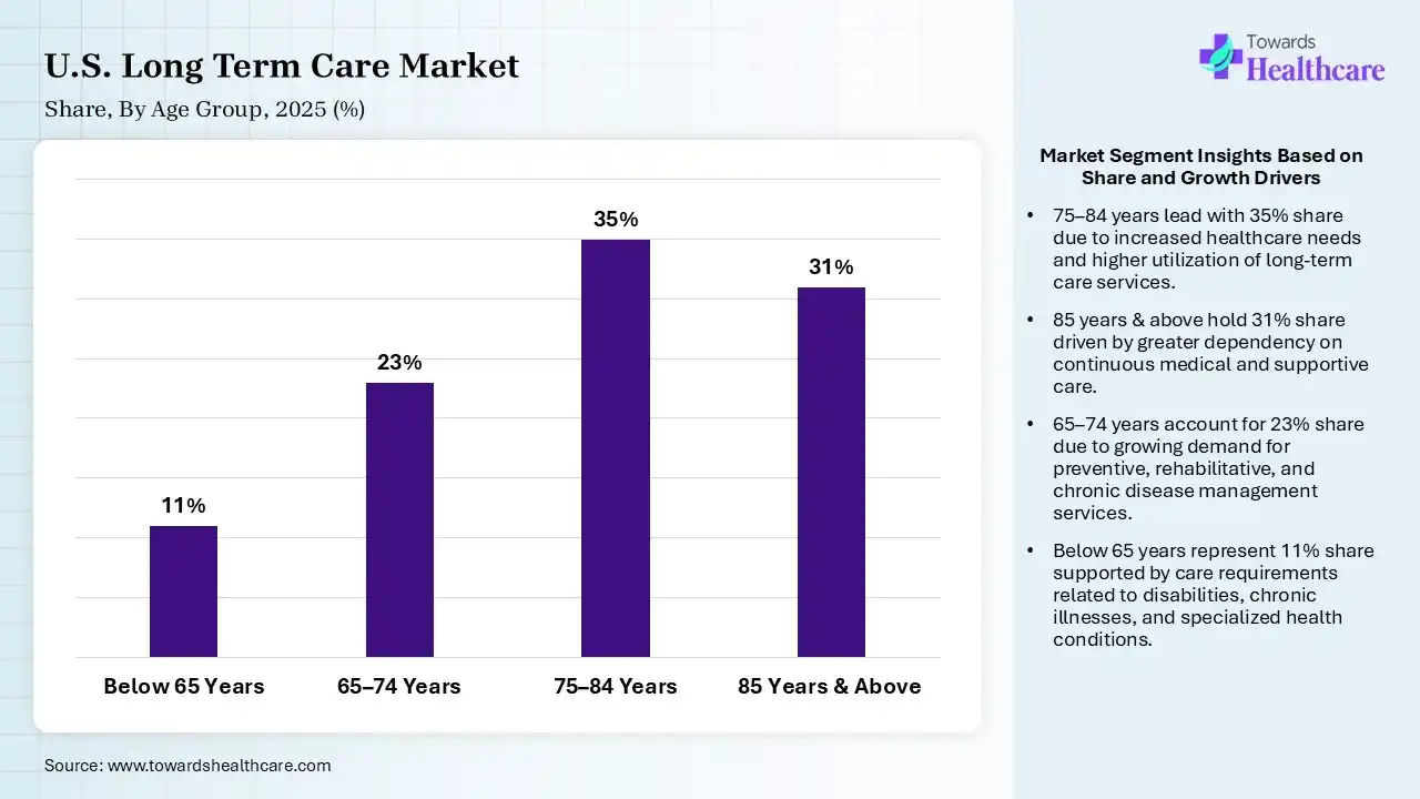 U.S. Long Term Care Market Share, By Age Group, 2025 (%) U.S. Long Term Care Market By Age Group, (Below 65 Years) Segment Dominates by 11% in 2025.