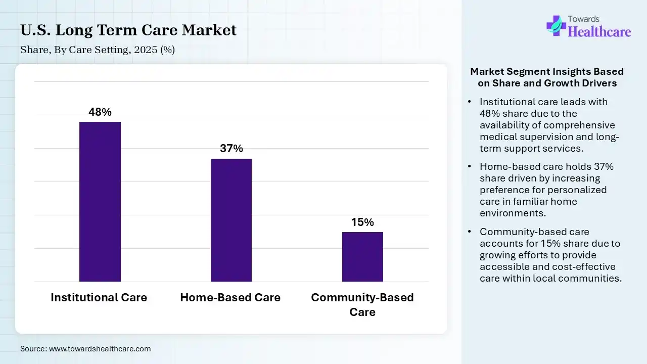 U.S. Long Term Care Market Share, By Care Setting, 2025 (%) U.S. Long Term Care Market By Care Setting, (Institutional Care) Segment Dominates by 48% in 2025.