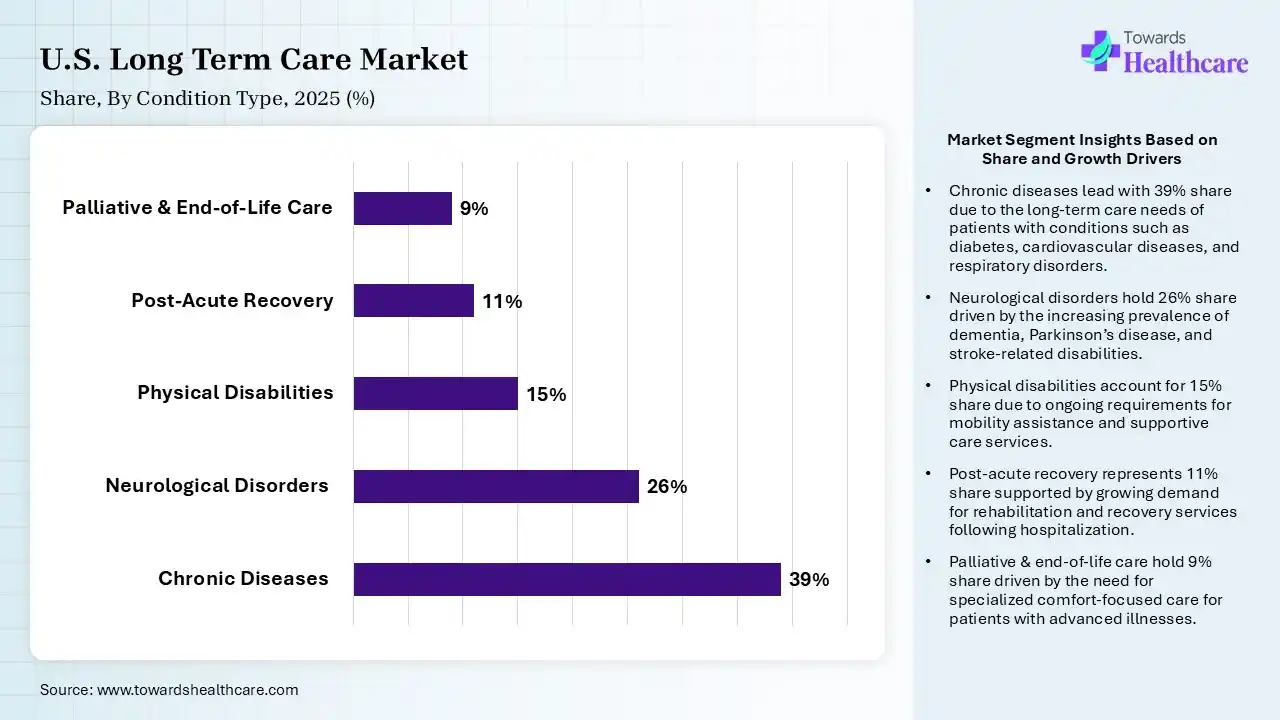U.S. Long Term Care Market Share, By Condition Type, 2025 (%) U.S. Long Term Care Market By Condition Type, (Chronic Diseases) Segment Dominates by 39% in 2025.