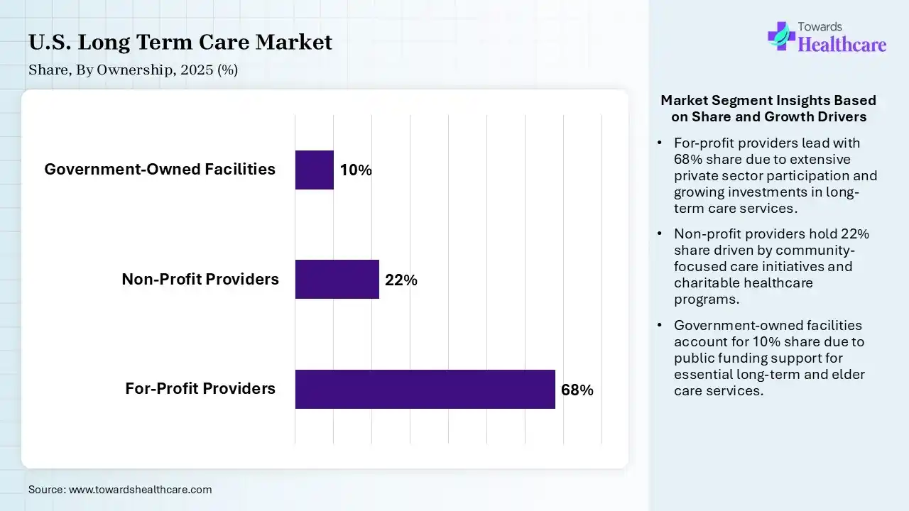 U.S. Long Term Care Market Share, By Ownership, 2025 (%) U.S. Long Term Care Market By Ownership, (For-Profit Providers) Segment Dominates by 68% in 2025.