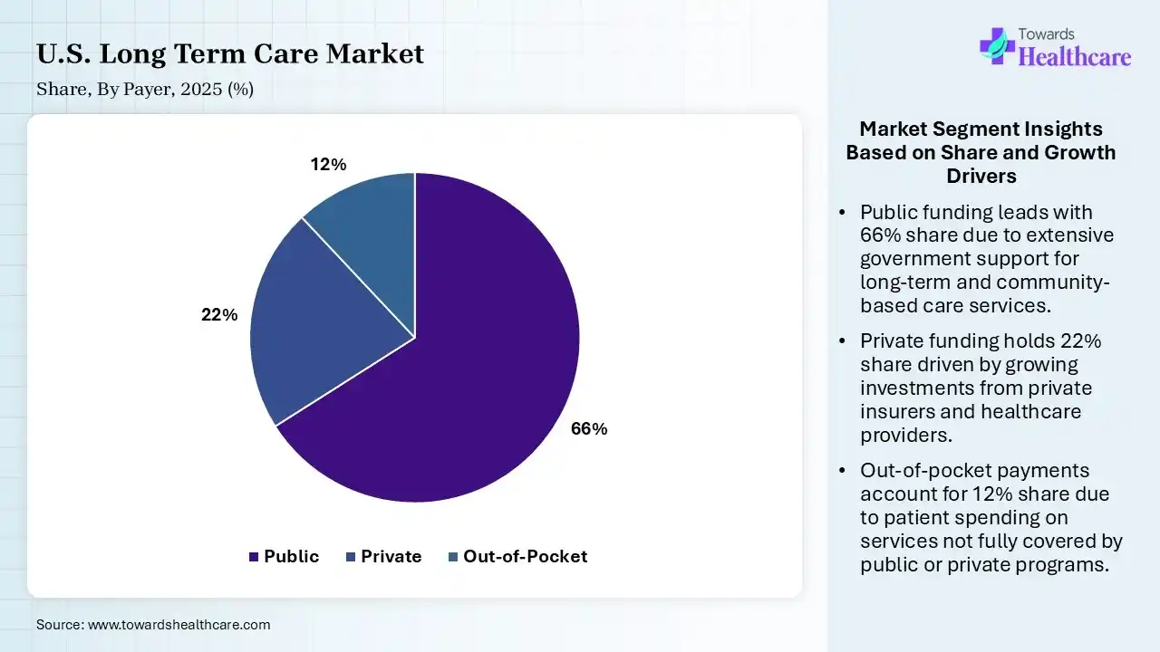U.S. Long Term Care Market Share, By Payer, 2025 (%) U.S. Long Term Care Market By Payer, (Public) Segment Dominates by 66% in 2025.