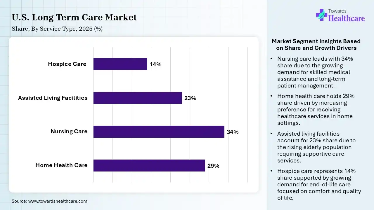 U.S. Long Term Care Market Share, By Service Type, 2025 (%) U.S. Long Term Care Market By Service Type, (Home Health Care) Segment Dominates by 29% in 2025