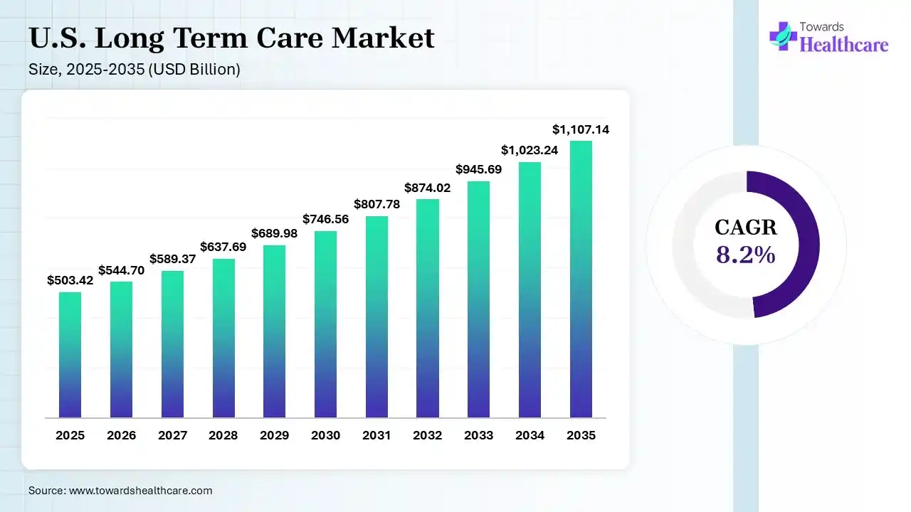 U.S. Long Term Care Market Size 2025 - 2035 (USD Billion) U.S. Long Term Care Market Size is USD 544.7 Billion in 2026.