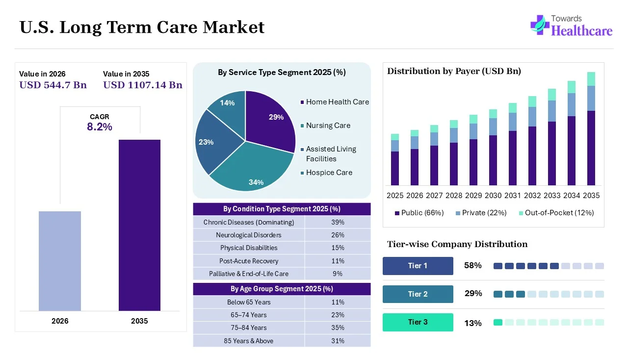 U.S. Long Term Care Market Overview