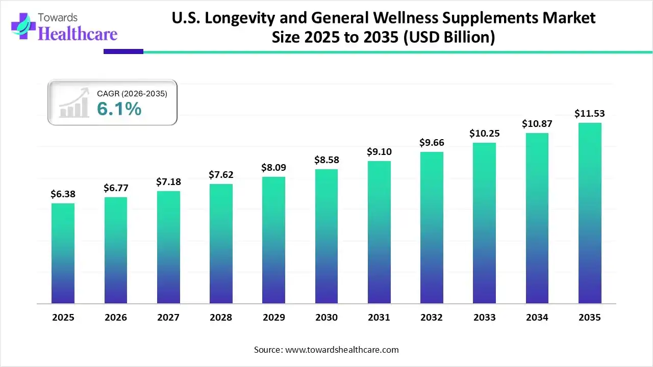 U.S. Longevity and General Wellness Supplements Market Size 2025 to 2035 U.S. Longevity and General Wellness Supplements Market Trends and Growth (2026)