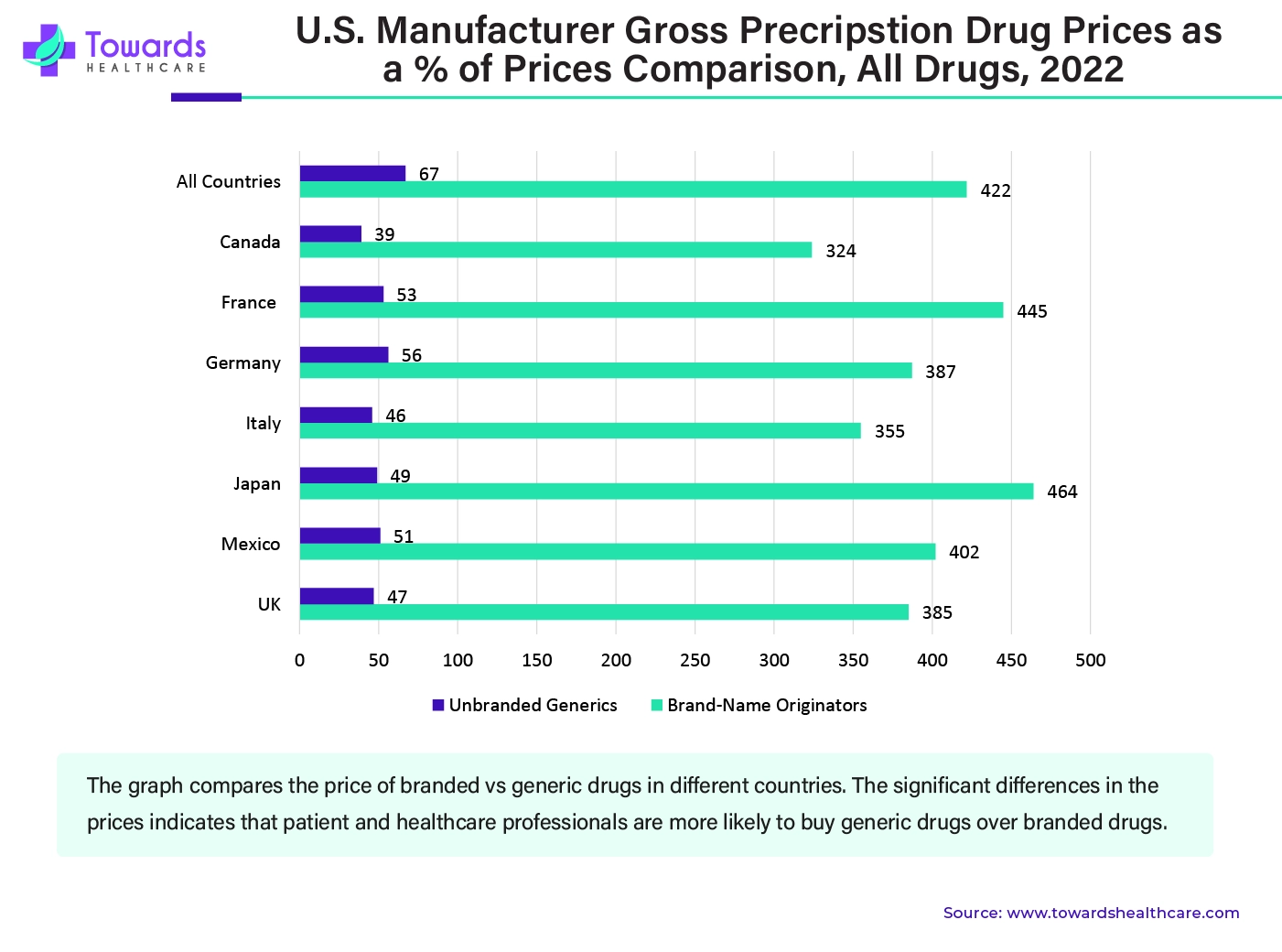 U.S. Manufacturer Gross Precripstion Drug Prices as a % of Prices Comparison, All Drugs, 2022 U.S. Manufacturer Gross Precripstion Drug Prices as a % of Prices Comparison, All Drugs, 2022