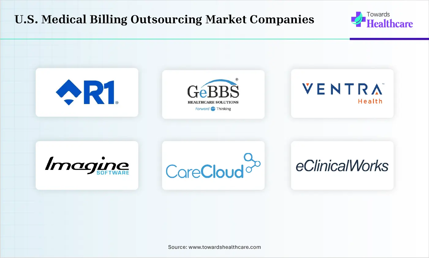 U.S. Medical Billing Outsourcing Market Top Companies U.S. Medical Billing Outsourcing Market Companies are R1 RCM Inc., GeBBS Healthcare Solutions, CorroHealth, Ventra Health, ImagineSoftware, CareCloud, eClinicalWorks