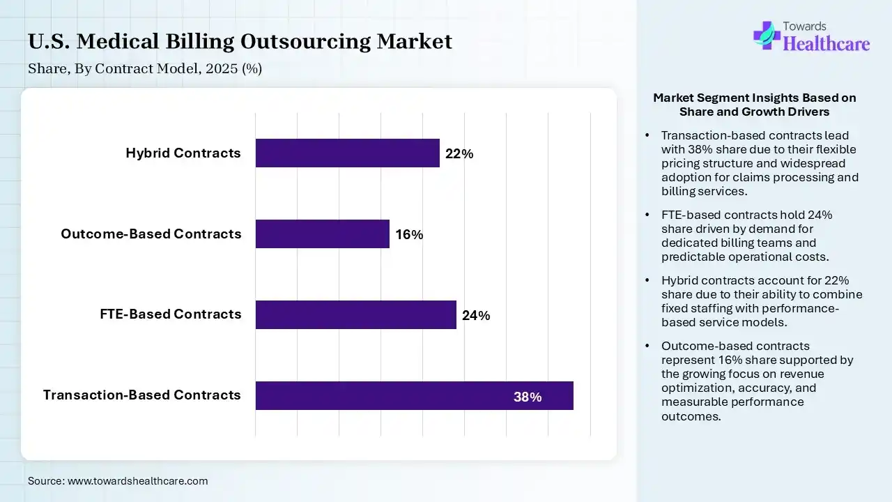 U.S. Medical Billing Outsourcing Market Share, By Contract Model, 2025 (%) U.S. Medical Billing Outsourcing Market By Contract Model, (Transaction-Based Contracts) Segment Dominates by 38% in 2025.