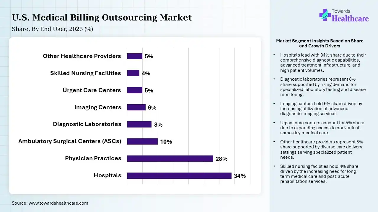 U.S. Medical Billing Outsourcing Market Share, By End User, 2025 (%) U.S. Medical Billing Outsourcing Market By End User, (Hospitals) Segment Dominates by 34% in 2025.