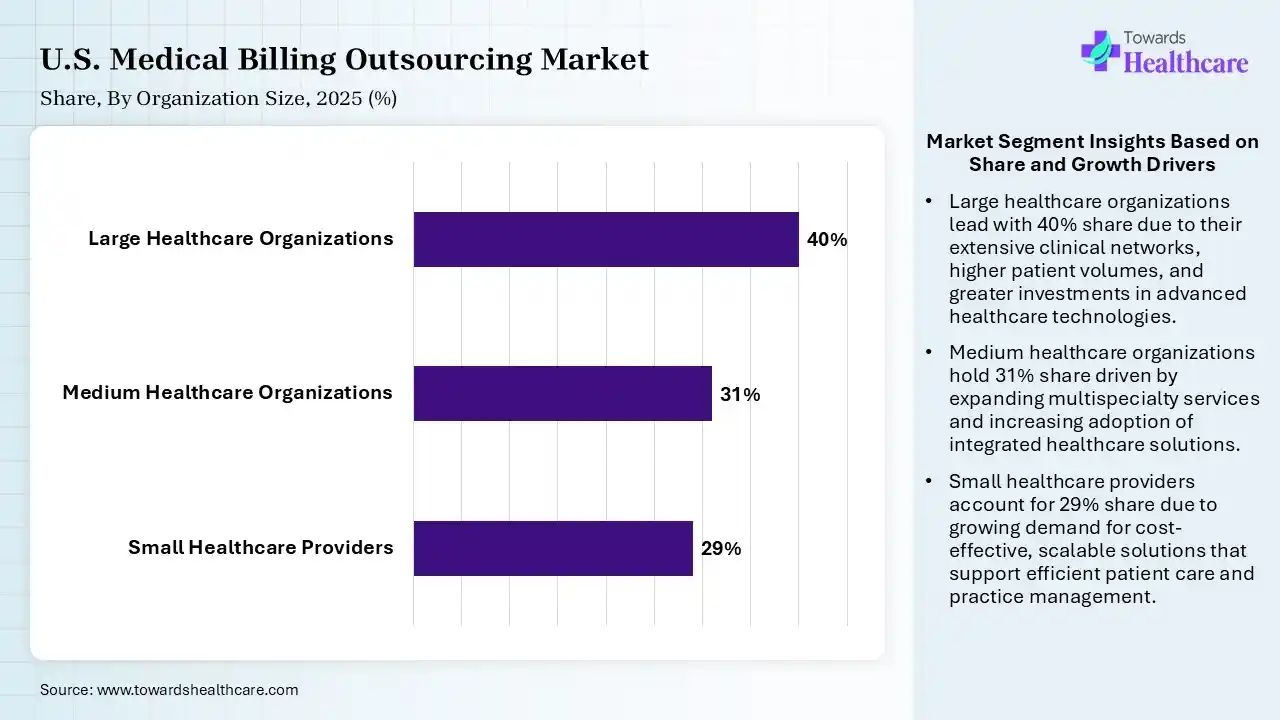 U.S. Medical Billing Outsourcing Market Share, By Organization Size, 2025 (%) U.S. Medical Billing Outsourcing Market By Organization Size, (Small Healthcare Providers) Segment Dominates by 29% in 2025.