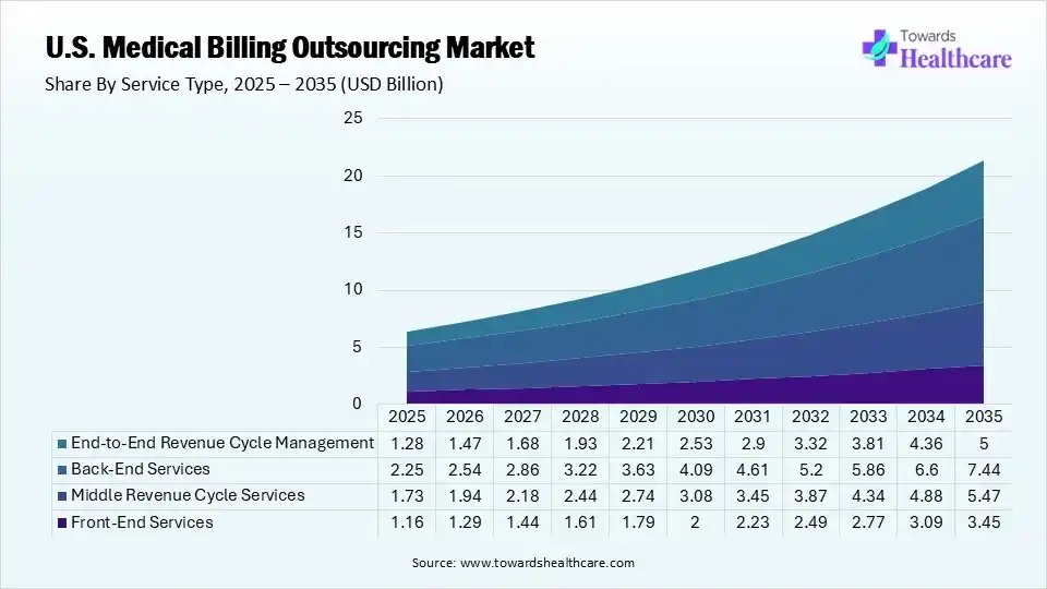 U.S. Medical Billing Outsourcing Market Share, By Service Type, 2025 (%) U.S. Medical Billing Outsourcing Market By Service Type, (Front-End Services) Segment Dominates by 18% in 2025.