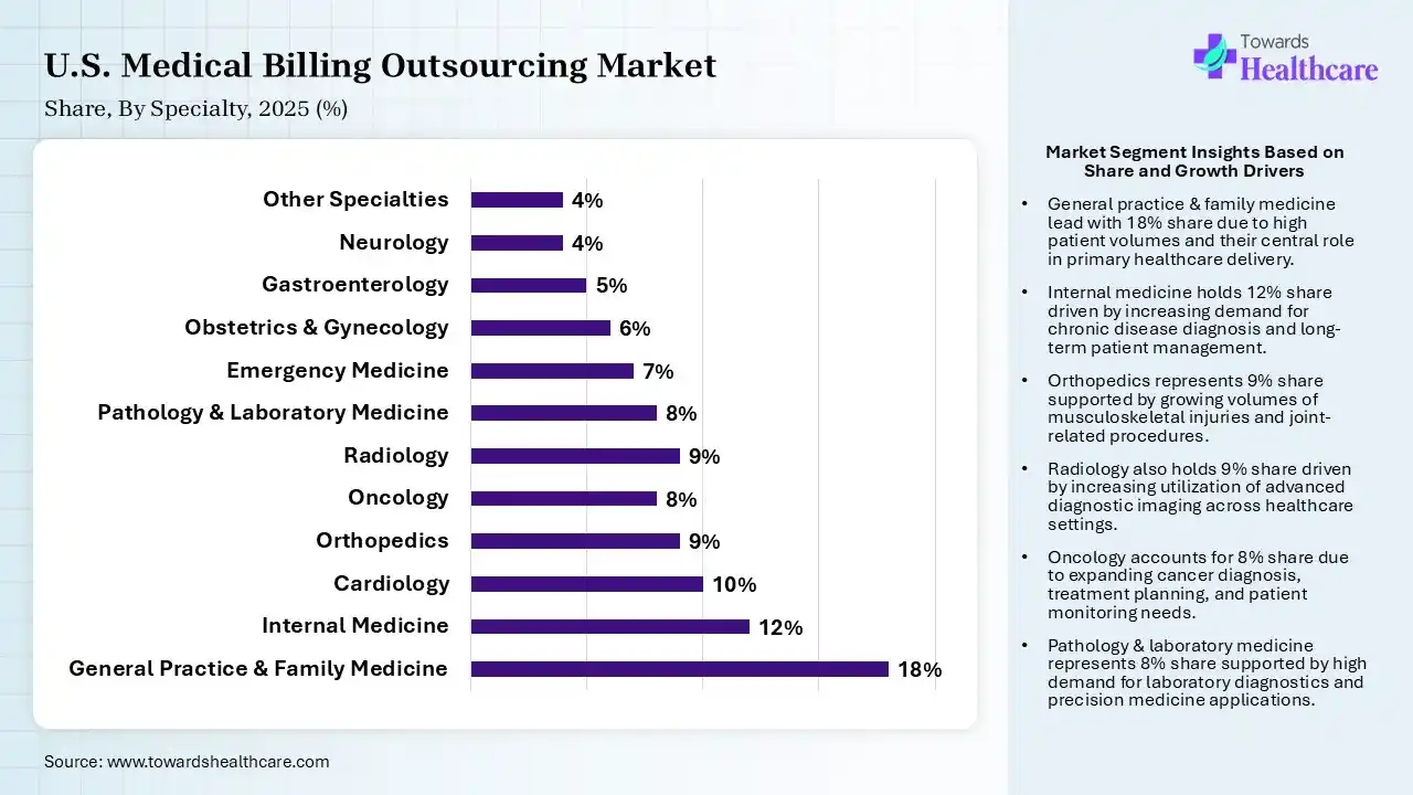 U.S. Medical Billing Outsourcing Market Share, By Specialty, 2025 (%) U.S. Medical Billing Outsourcing MarketBy Specialty, (General Practice & Family Medicine) Segment Dominates by 18% in 2025.