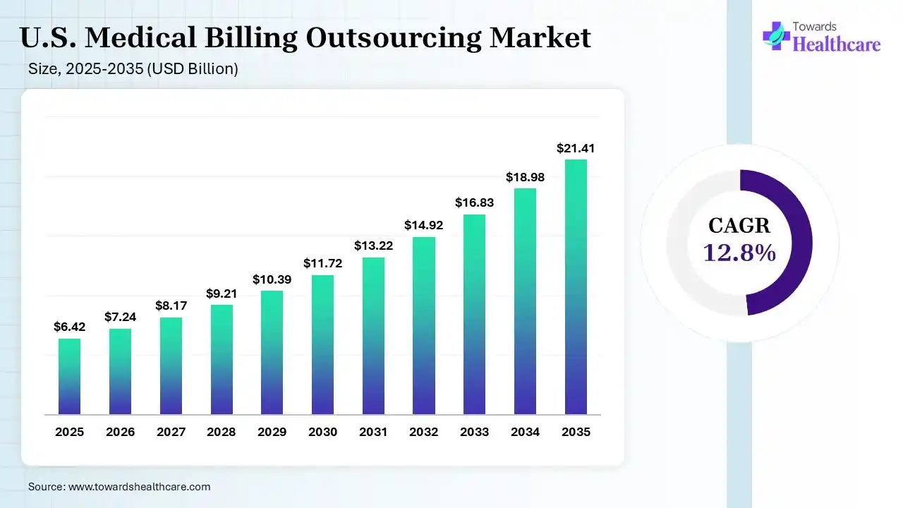 U.S. Medical Billing Outsourcing Market Size 2025 - 2035 (USD Billion U.S. Medical Billing Outsourcing Market Size is USD 7.24 Billion in 2026.