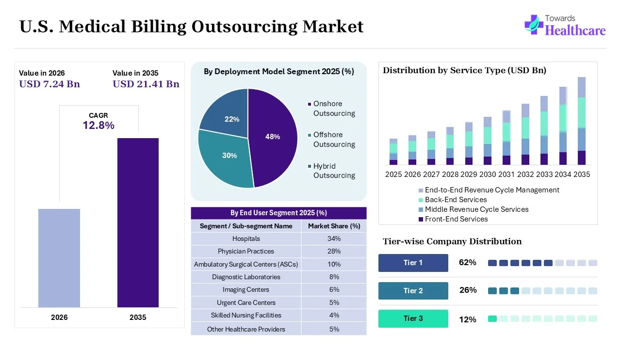 U.S. Medical Billing Outsourcing Market Size 2025 - 2035 (USD Billion) U.S. Medical Billing Outsourcing Market Overview