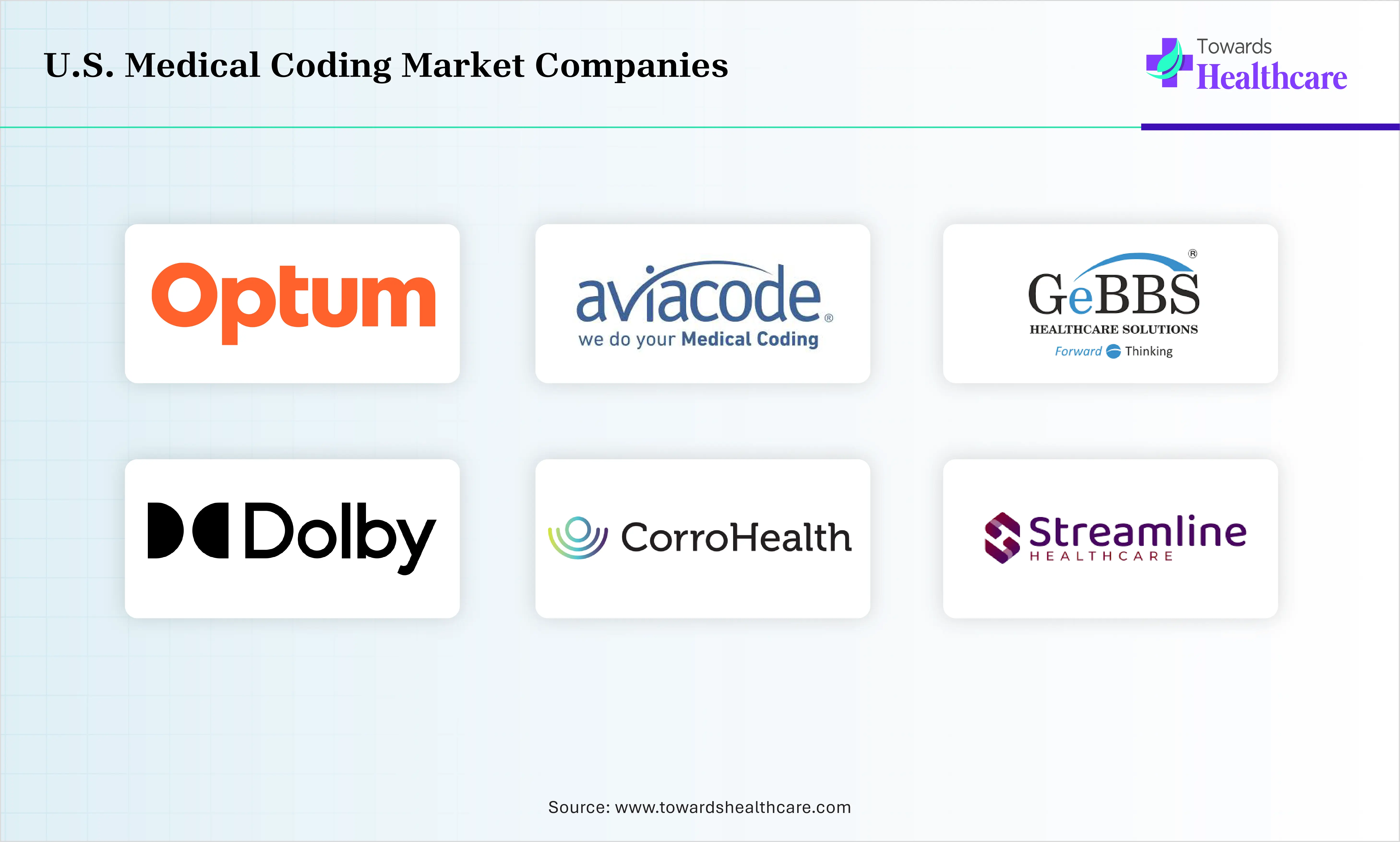 U.S. Medical Coding Market Companies are Optum, 3M Health Information Systems, Aviacode, GeBBS Healthcare Solutions, Dolbey, CorroHealth, Streamline Health Solutions