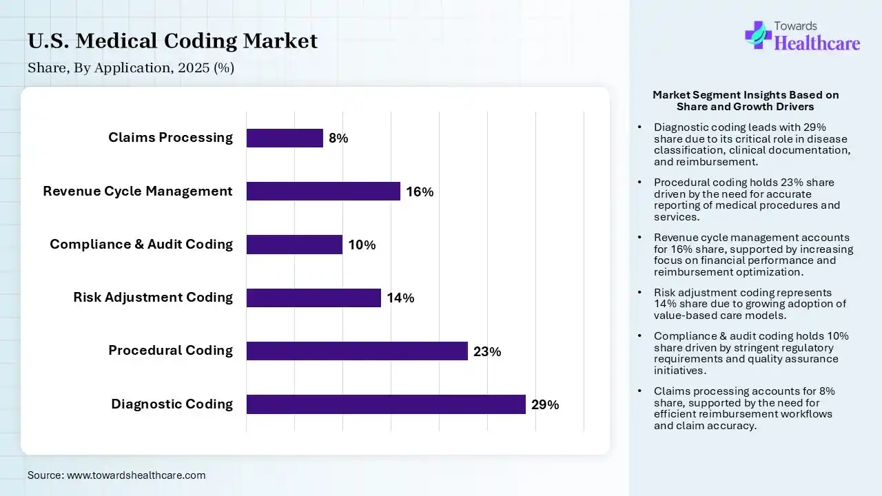 U.S. Medical Coding Market By Application, (Diagnostic Coding) Segment Dominates by 29% in 2025.
