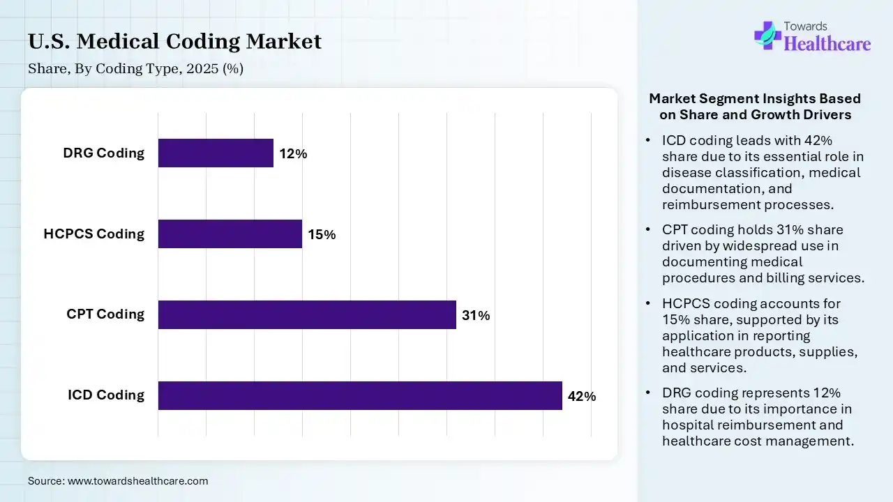 U.S. Medical Coding Market  By Coding Type, (ICD Coding) Segment Dominates by 42% in 2025.