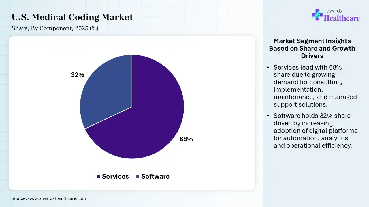 U.S. Medical Coding Market By Component, (Services) Segment Dominates by 68% in 2025.