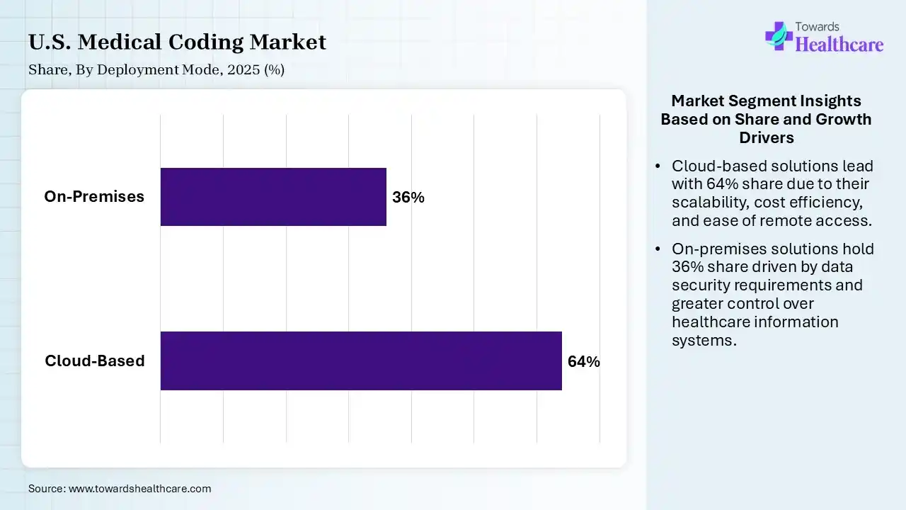 U.S. Medical Coding Market  By Deployment Mode, (Cloud-Based) Segment Dominates by 64% in 2025.
