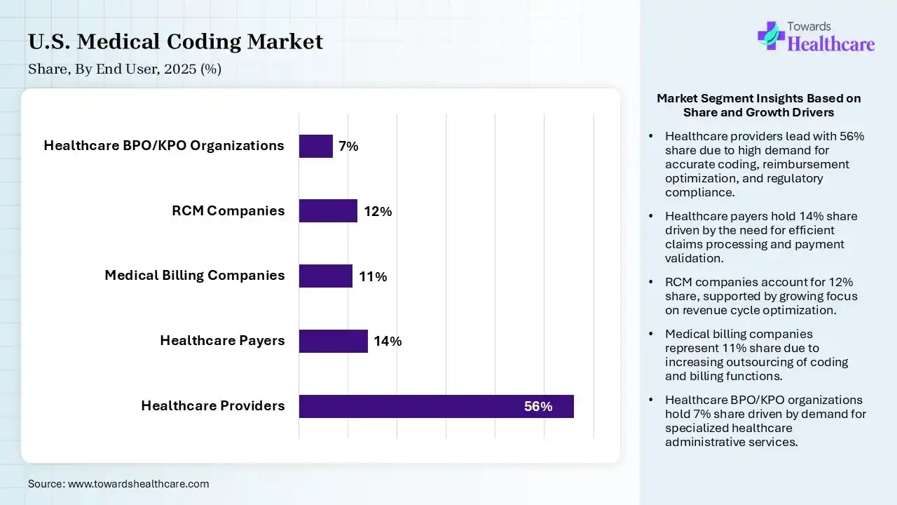 U.S. Medical Coding Market By End User, (Healthcare Providers) Segment Dominates by 56% in 2025.
