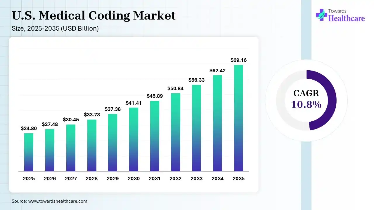 U.S. Medical Coding Market Size is USD 27.48 Billion in 2026.